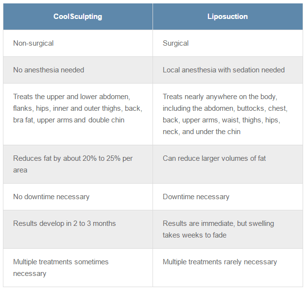 Infographic listing the differences between CoolSculpting and Liposuction