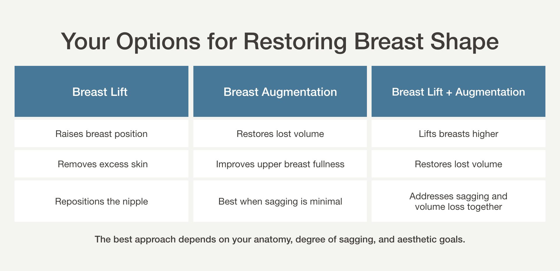 Your options for restoring breast shape: breast lift, breast augmentation, or breast lift with augmentation