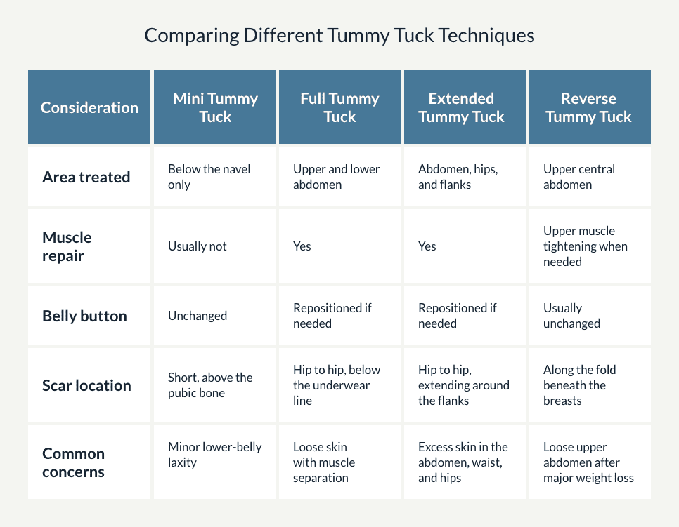 Table comparing mini, full, extended, and reverse tummy tuck techniques by treatment area, muscle repair, belly button changes, scar location, and common concerns addressed.